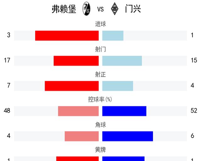 弗莱堡主场遭遇失利，迎来三连输的简单介绍